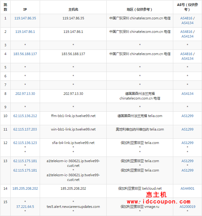 电信回程路由