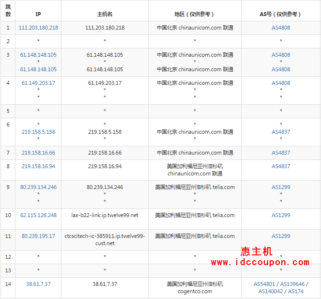 联通去程路由