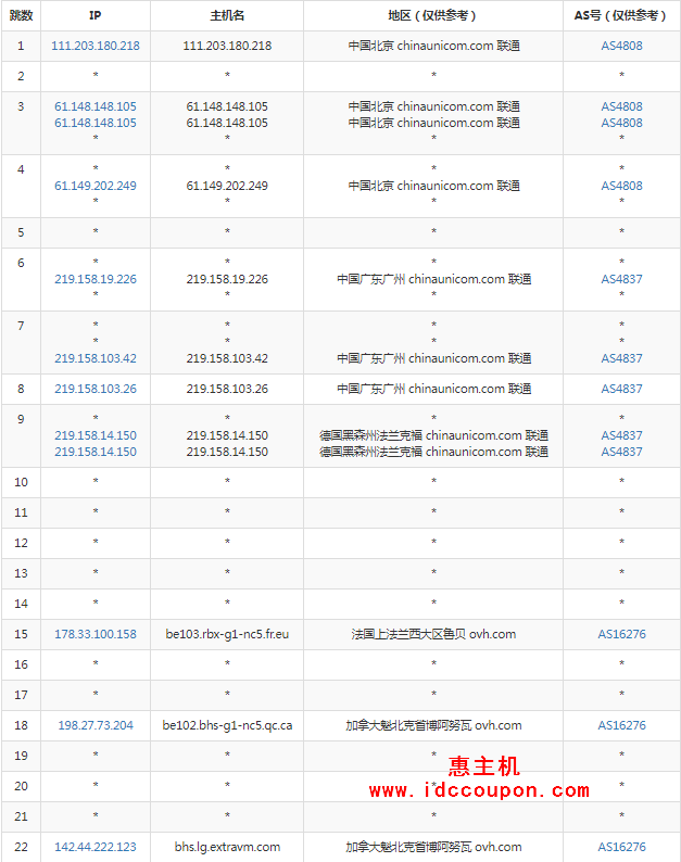 联通去程路由