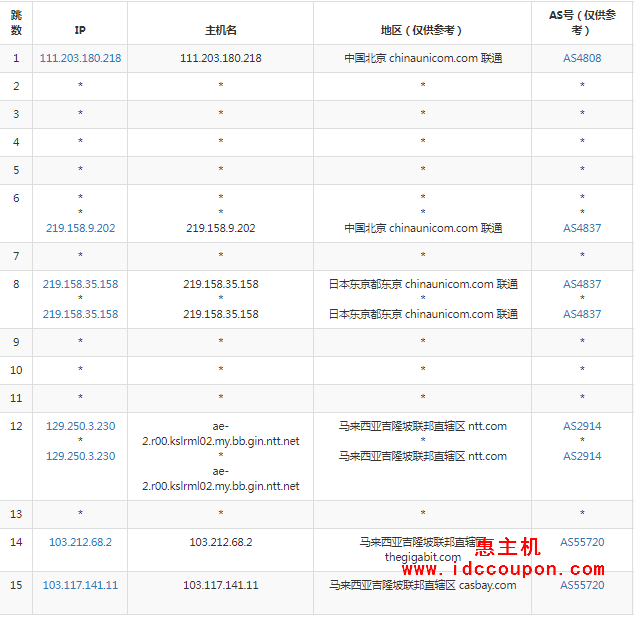 联通去程路由