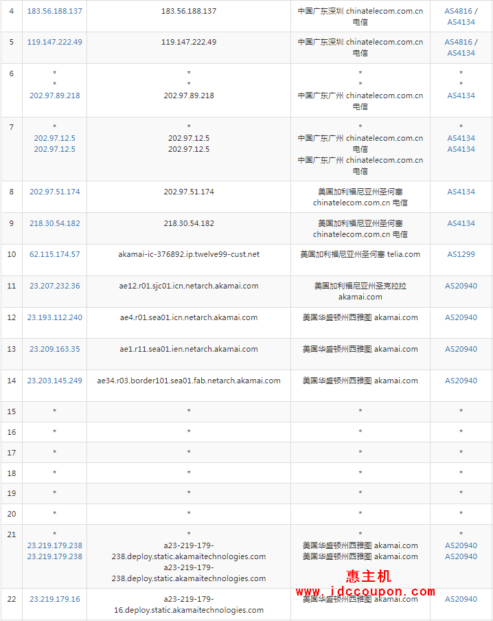 电信去程路由