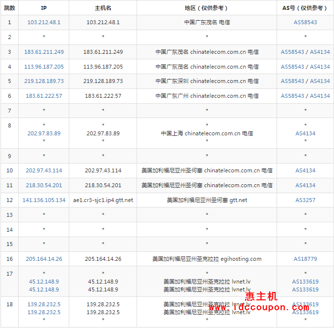 电信去程路由