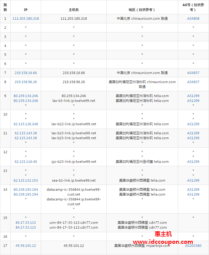 联通去程路由