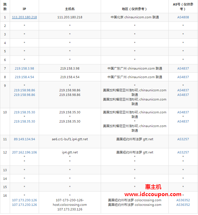 联通去程路由