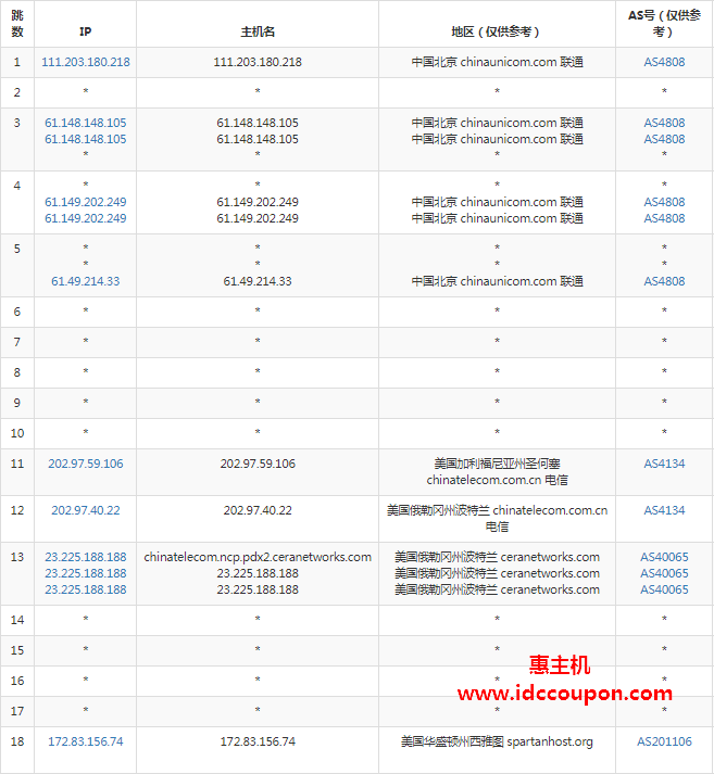 联通去程路由