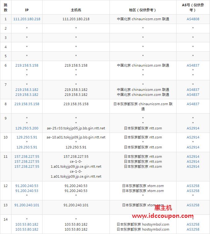 联通去程路由